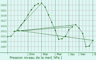 Graphe de la pression atmosphrique prvue pour La Bazoque