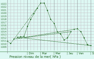 Graphe de la pression atmosphrique prvue pour Moussy-le-Vieux