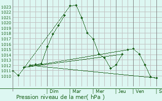 Graphe de la pression atmosphrique prvue pour Coubron