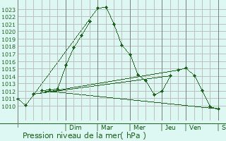 Graphe de la pression atmosphrique prvue pour Claye-Souilly