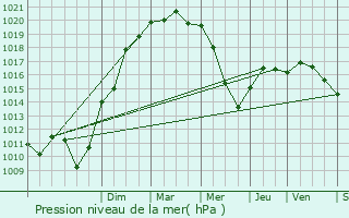 Graphe de la pression atmosphrique prvue pour Chabeuil