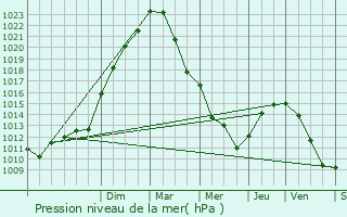 Graphe de la pression atmosphrique prvue pour Enghien-les-Bains