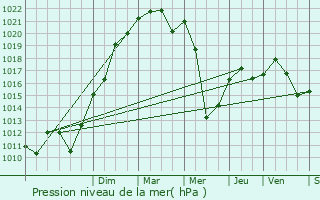 Graphe de la pression atmosphrique prvue pour Sainte-Sigolne