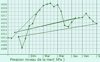 Graphe de la pression atmosphrique prvue pour Meylan