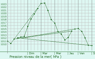 Graphe de la pression atmosphrique prvue pour Pantin