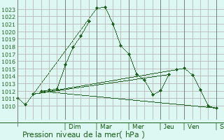 Graphe de la pression atmosphrique prvue pour Brou-sur-Chantereine