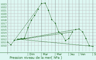 Graphe de la pression atmosphrique prvue pour Gournay-sur-Marne