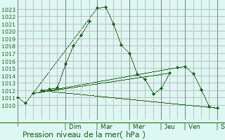 Graphe de la pression atmosphrique prvue pour Maisons-Alfort