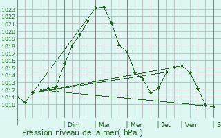 Graphe de la pression atmosphrique prvue pour Crteil