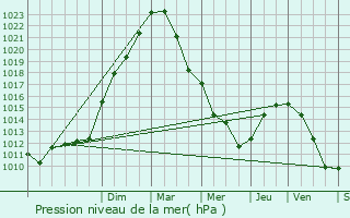 Graphe de la pression atmosphrique prvue pour Limeil-Brvannes