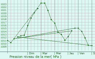 Graphe de la pression atmosphrique prvue pour Colombes