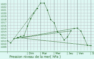 Graphe de la pression atmosphrique prvue pour Paris 17me Arrondissement