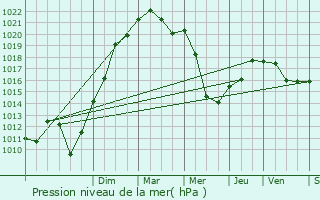 Graphe de la pression atmosphrique prvue pour Baume-les-Messieurs