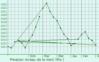 Graphe de la pression atmosphrique prvue pour Bridel