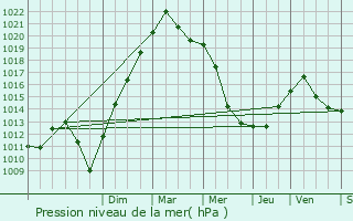 Graphe de la pression atmosphrique prvue pour Osthoffen