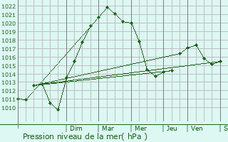 Graphe de la pression atmosphrique prvue pour Seloncourt