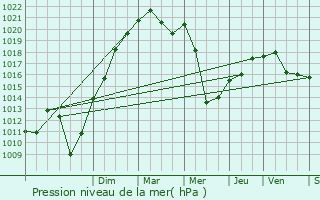 Graphe de la pression atmosphrique prvue pour Tancua