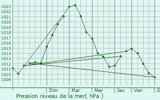 Graphe de la pression atmosphrique prvue pour Villers-Cotterts