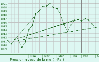 Graphe de la pression atmosphrique prvue pour Bourg-de-Page