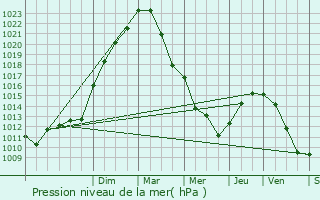 Graphe de la pression atmosphrique prvue pour Rueil-Malmaison