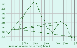 Graphe de la pression atmosphrique prvue pour Bonnires-sur-Seine