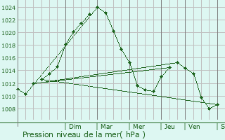 Graphe de la pression atmosphrique prvue pour Corneville-la-Fouquetire