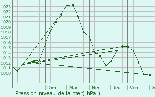 Graphe de la pression atmosphrique prvue pour Fontenay-aux-Roses