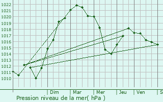 Graphe de la pression atmosphrique prvue pour Saint-Denis-ls-Bourg