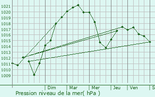 Graphe de la pression atmosphrique prvue pour Montferrat