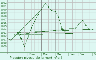 Graphe de la pression atmosphrique prvue pour Erstein