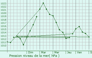 Graphe de la pression atmosphrique prvue pour Valmunster