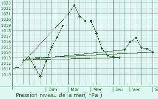 Graphe de la pression atmosphrique prvue pour Niderhoff