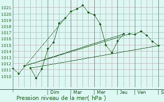 Graphe de la pression atmosphrique prvue pour Saint-Vallier