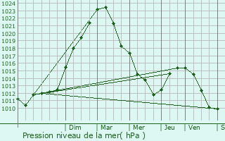 Graphe de la pression atmosphrique prvue pour Soisy-sur-Seine