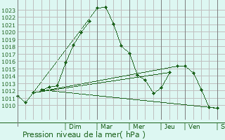 Graphe de la pression atmosphrique prvue pour Igny