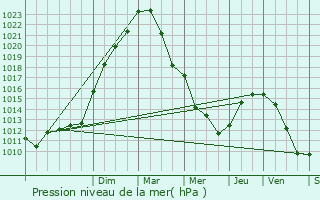 Graphe de la pression atmosphrique prvue pour Villebon-sur-Yvette