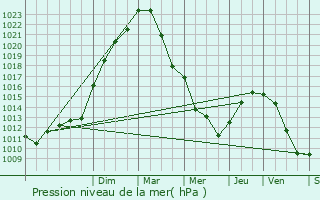 Graphe de la pression atmosphrique prvue pour Saint-Cyr-l