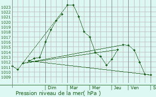 Graphe de la pression atmosphrique prvue pour Guyancourt