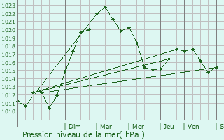 Graphe de la pression atmosphrique prvue pour Torcy