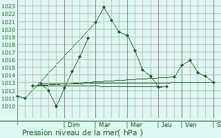 Graphe de la pression atmosphrique prvue pour Saint-Avold