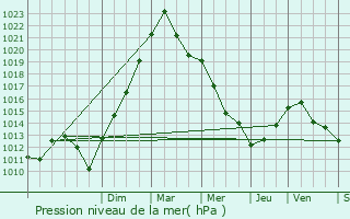 Graphe de la pression atmosphrique prvue pour Vry