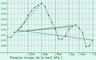 Graphe de la pression atmosphrique prvue pour La Graverie