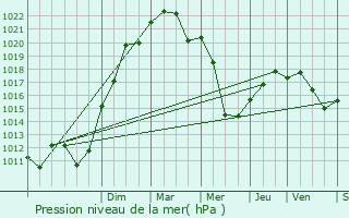 Graphe de la pression atmosphrique prvue pour Grandris