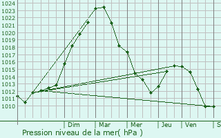 Graphe de la pression atmosphrique prvue pour Montlhry