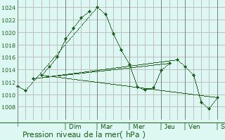 Graphe de la pression atmosphrique prvue pour Falaise