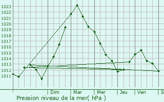 Graphe de la pression atmosphrique prvue pour Hau