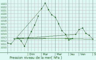 Graphe de la pression atmosphrique prvue pour Charly-Oradour