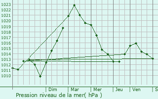 Graphe de la pression atmosphrique prvue pour Macheren