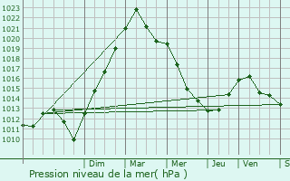 Graphe de la pression atmosphrique prvue pour Val-de-Bride