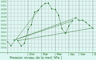 Graphe de la pression atmosphrique prvue pour Meyzieu